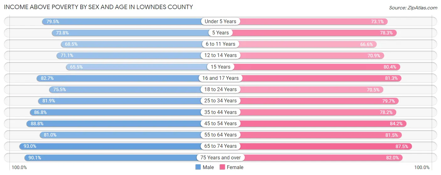Income Above Poverty by Sex and Age in Lowndes County