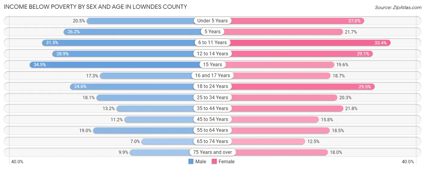 Income Below Poverty by Sex and Age in Lowndes County
