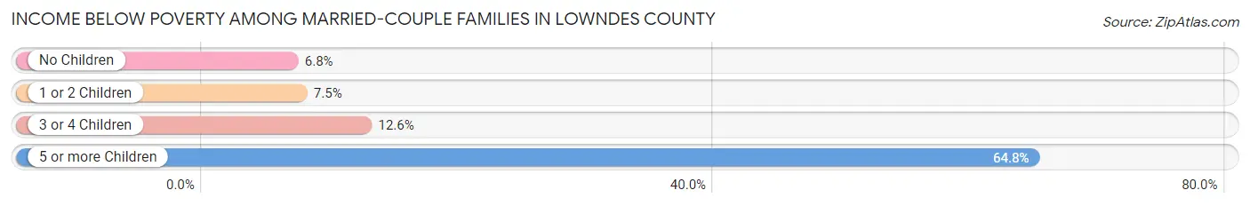 Income Below Poverty Among Married-Couple Families in Lowndes County