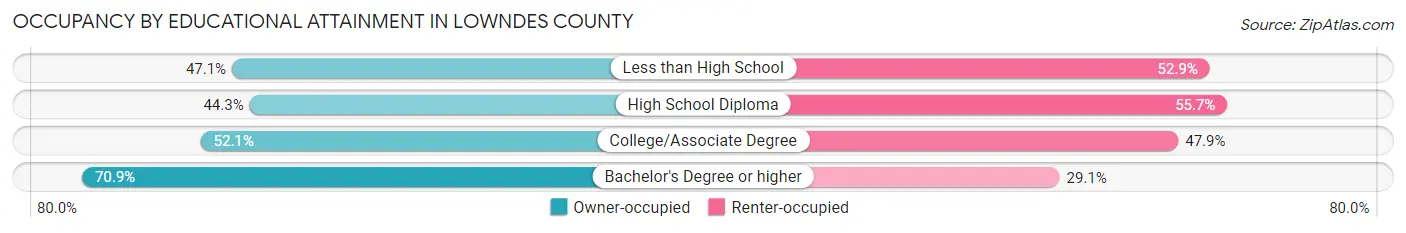 Occupancy by Educational Attainment in Lowndes County