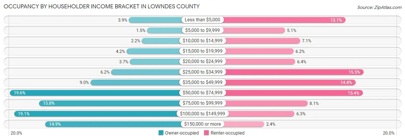 Occupancy by Householder Income Bracket in Lowndes County