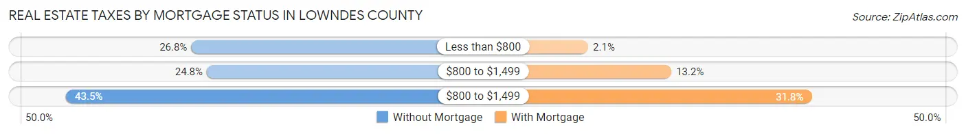 Real Estate Taxes by Mortgage Status in Lowndes County