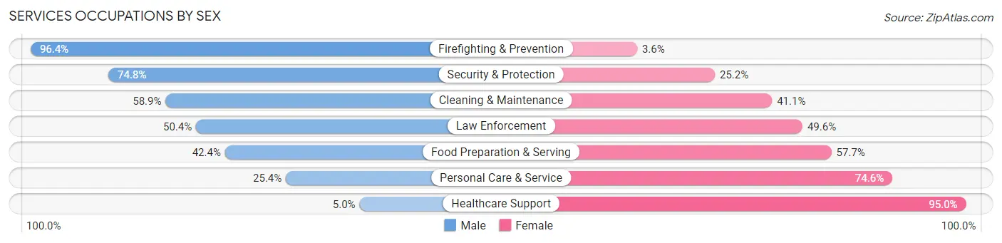 Services Occupations by Sex in Lowndes County