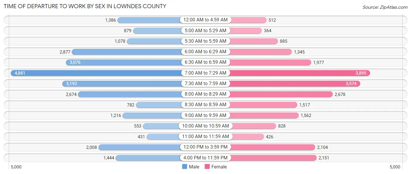 Time of Departure to Work by Sex in Lowndes County