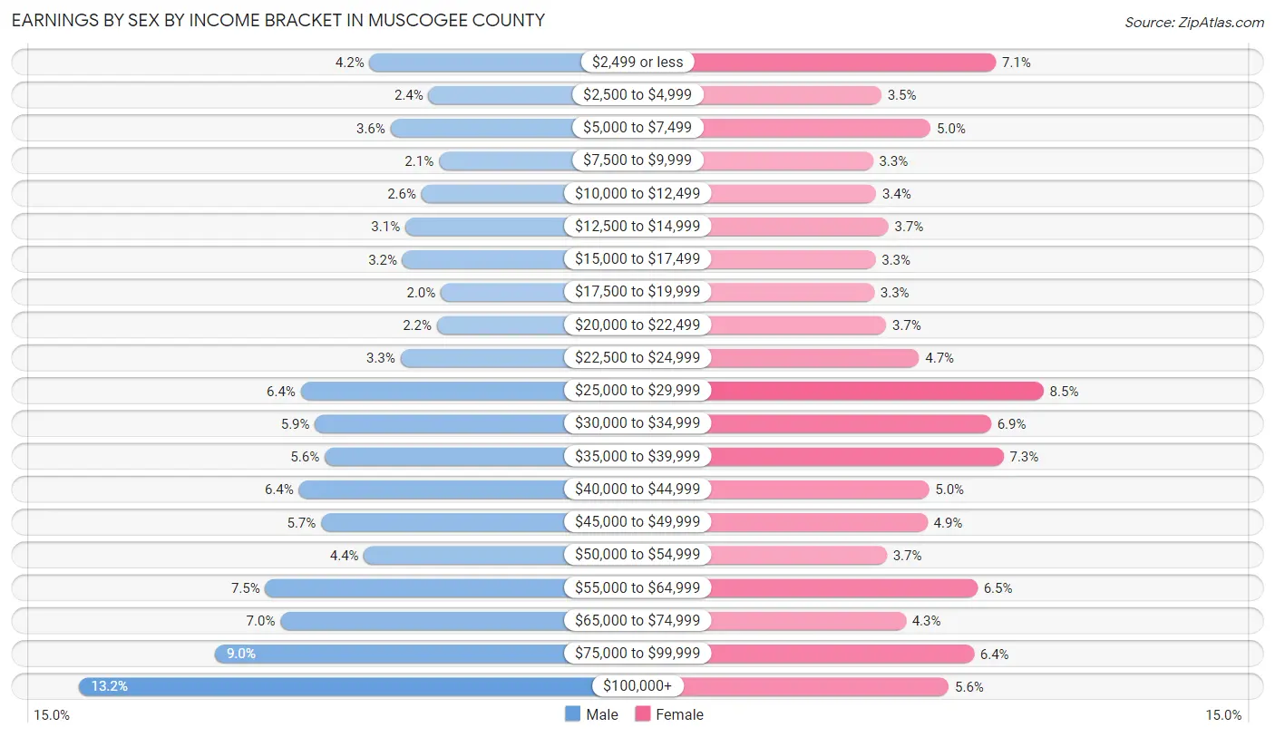 Earnings by Sex by Income Bracket in Muscogee County