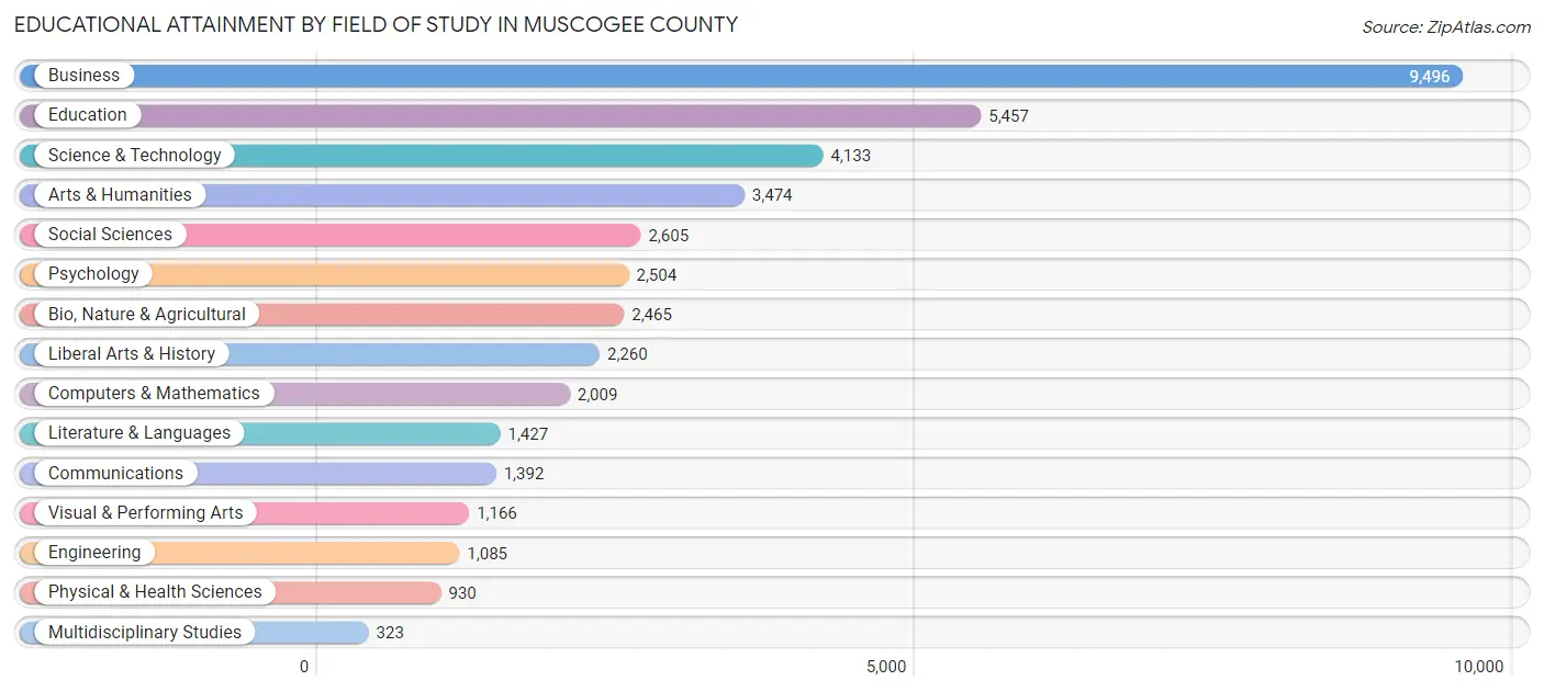 Educational Attainment by Field of Study in Muscogee County