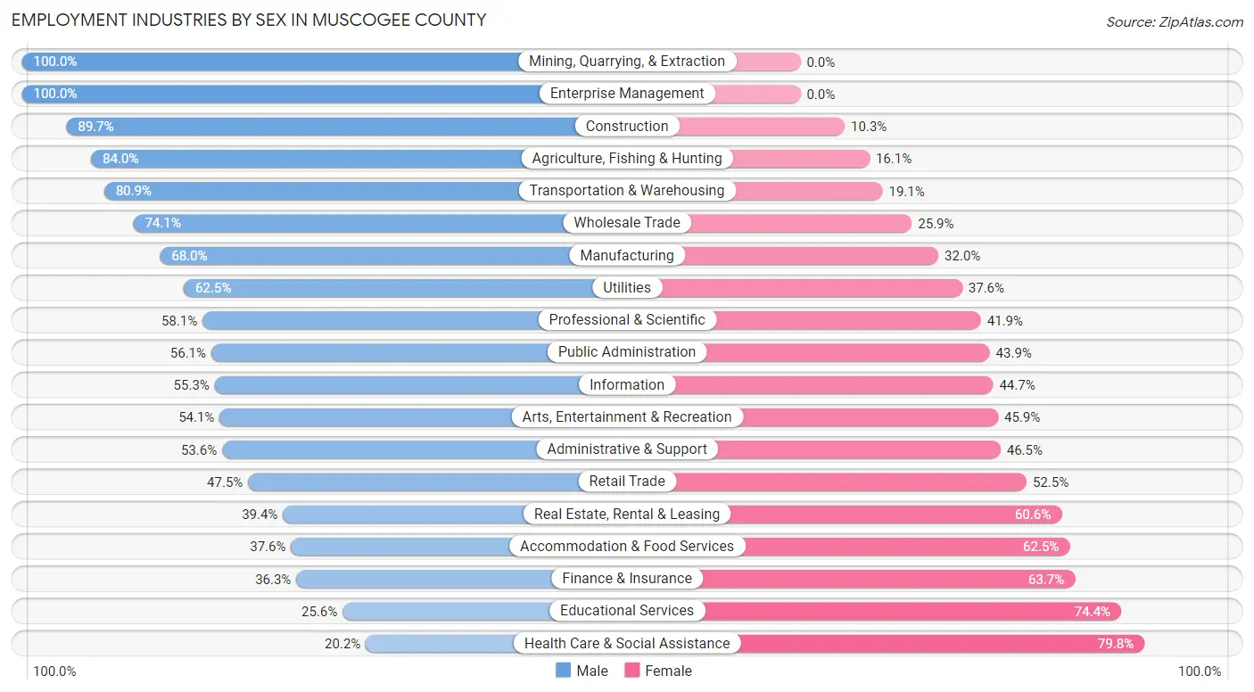 Employment Industries by Sex in Muscogee County