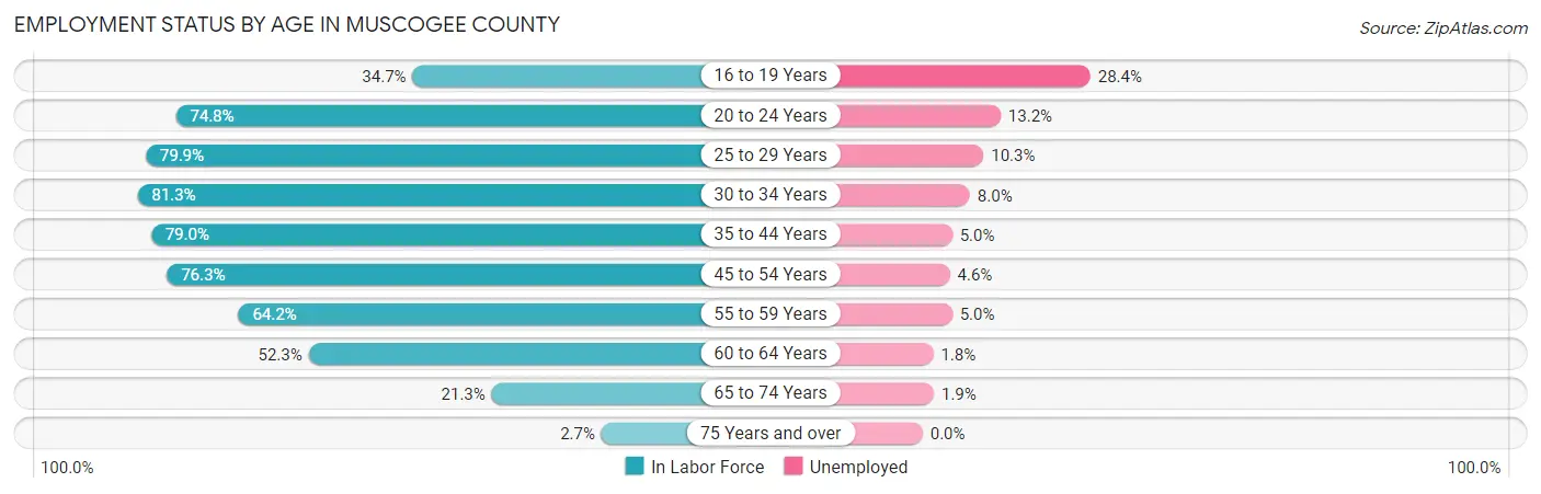 Employment Status by Age in Muscogee County