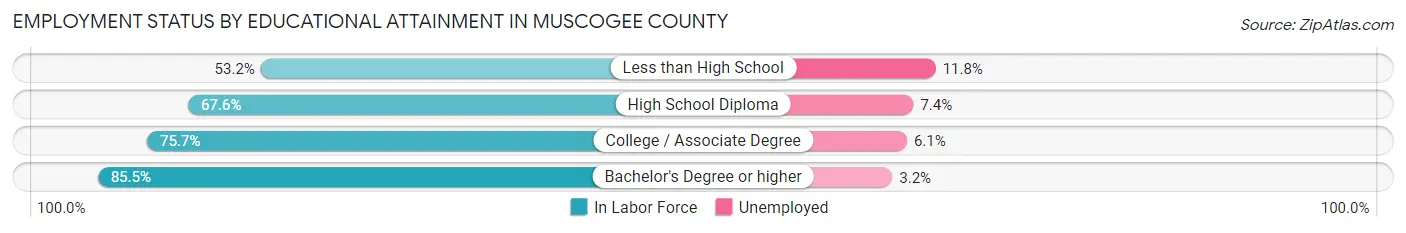Employment Status by Educational Attainment in Muscogee County