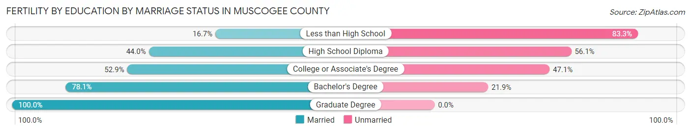 Female Fertility by Education by Marriage Status in Muscogee County