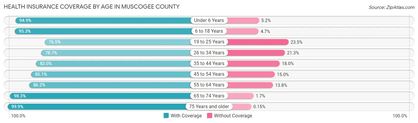 Health Insurance Coverage by Age in Muscogee County