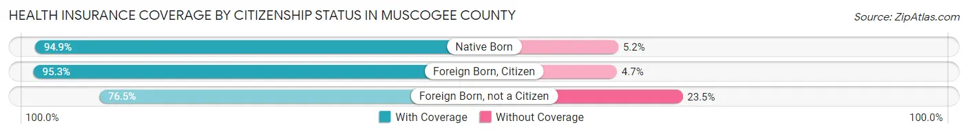 Health Insurance Coverage by Citizenship Status in Muscogee County