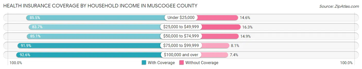 Health Insurance Coverage by Household Income in Muscogee County