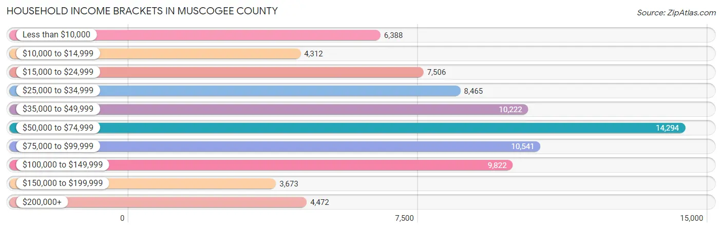 Household Income Brackets in Muscogee County