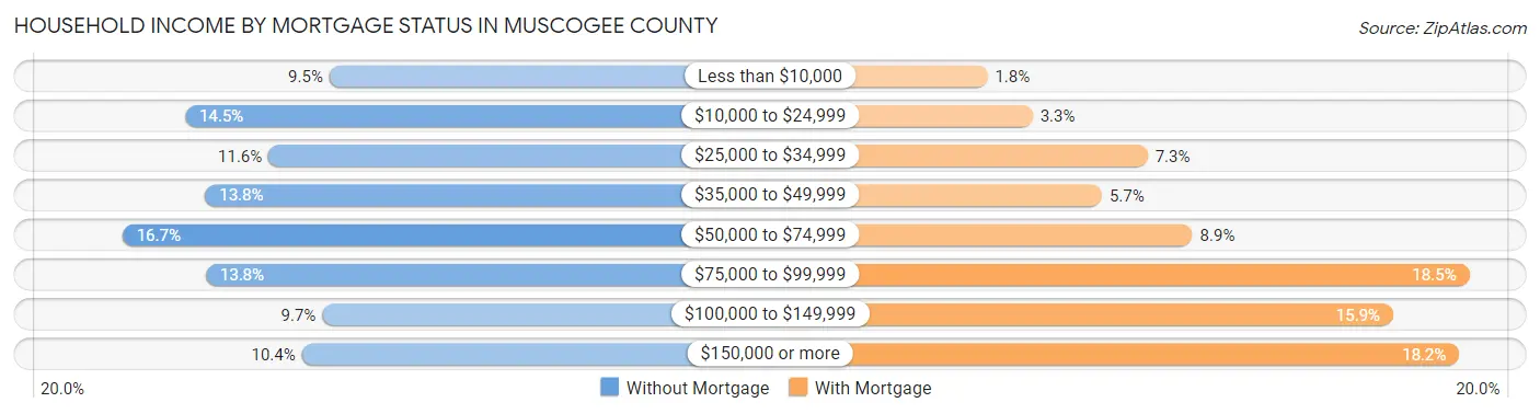 Household Income by Mortgage Status in Muscogee County