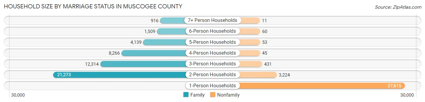 Household Size by Marriage Status in Muscogee County