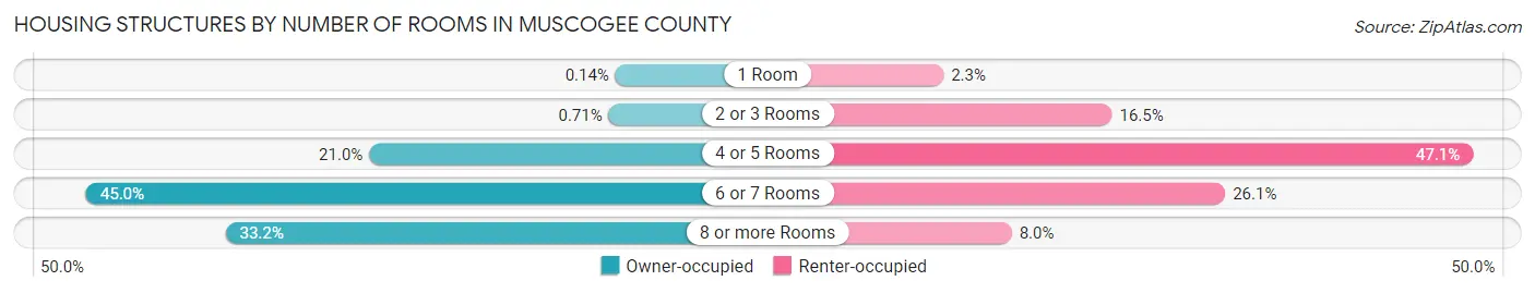 Housing Structures by Number of Rooms in Muscogee County