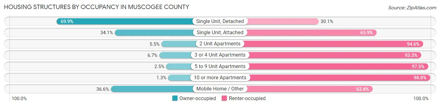Housing Structures by Occupancy in Muscogee County