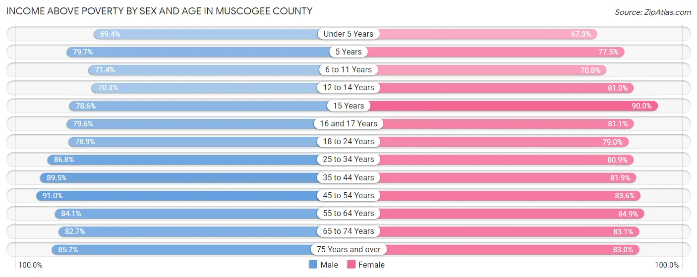 Income Above Poverty by Sex and Age in Muscogee County