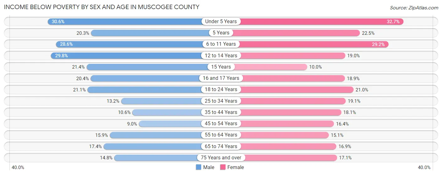 Income Below Poverty by Sex and Age in Muscogee County