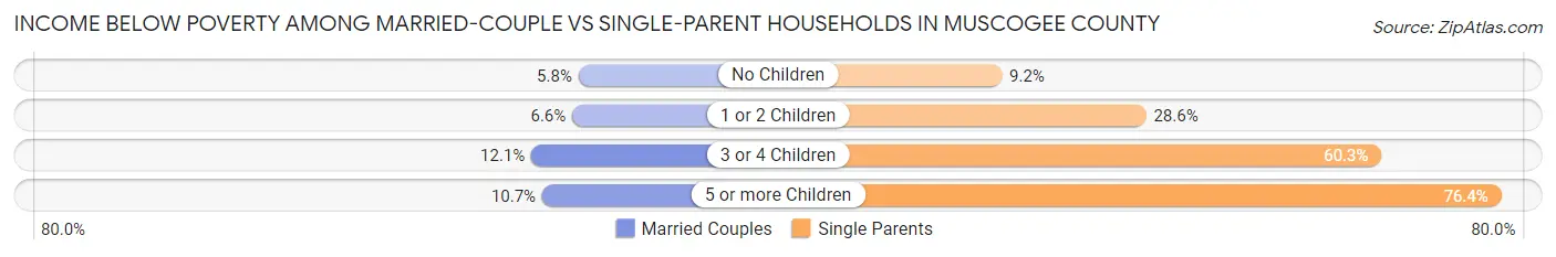 Income Below Poverty Among Married-Couple vs Single-Parent Households in Muscogee County