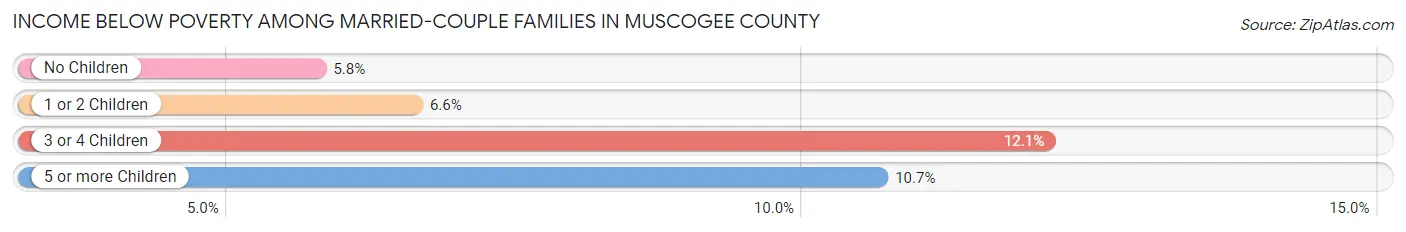 Income Below Poverty Among Married-Couple Families in Muscogee County