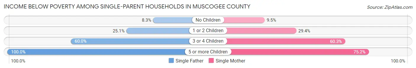 Income Below Poverty Among Single-Parent Households in Muscogee County