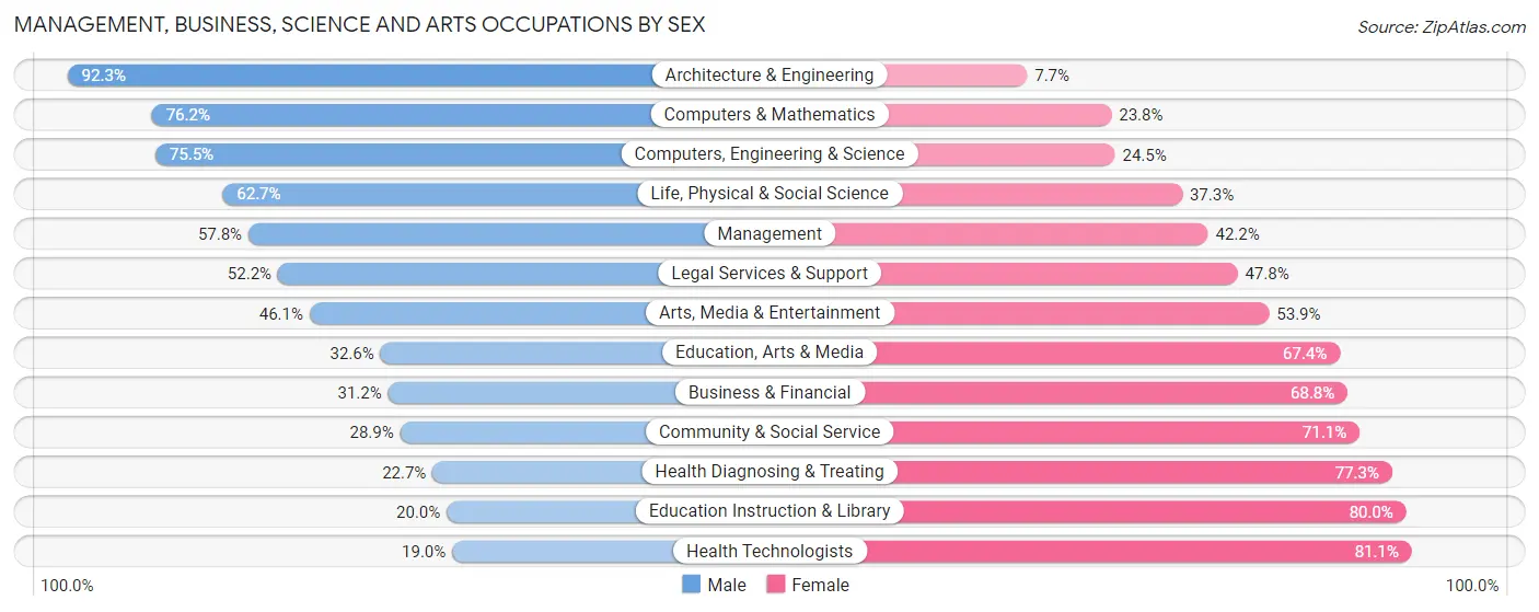 Management, Business, Science and Arts Occupations by Sex in Muscogee County