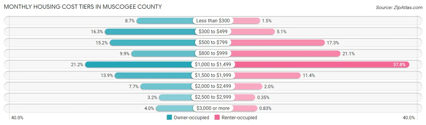 Monthly Housing Cost Tiers in Muscogee County