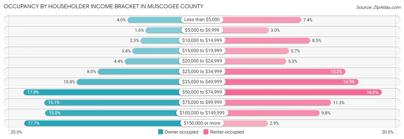 Occupancy by Householder Income Bracket in Muscogee County