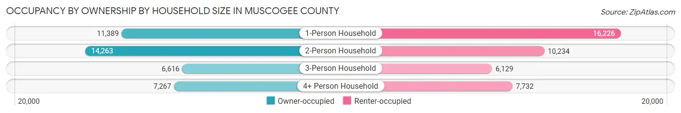 Occupancy by Ownership by Household Size in Muscogee County