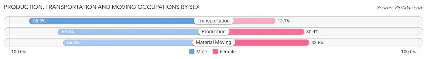 Production, Transportation and Moving Occupations by Sex in Muscogee County