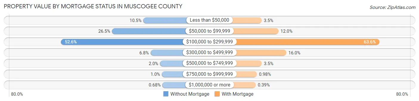 Property Value by Mortgage Status in Muscogee County