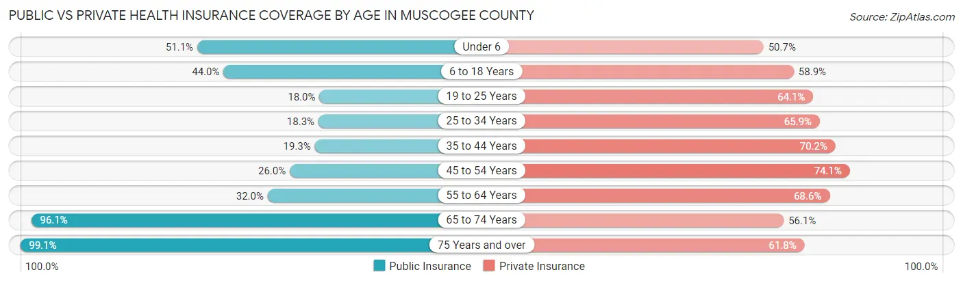 Public vs Private Health Insurance Coverage by Age in Muscogee County