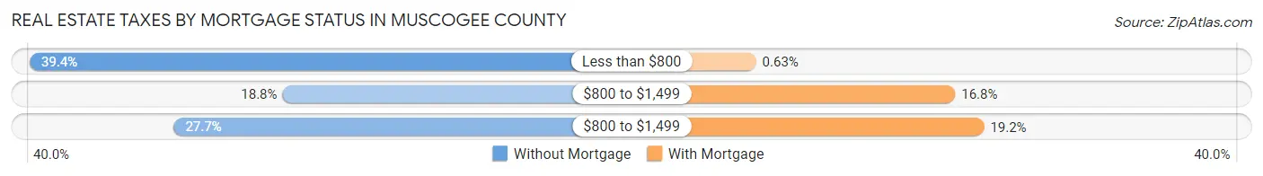 Real Estate Taxes by Mortgage Status in Muscogee County