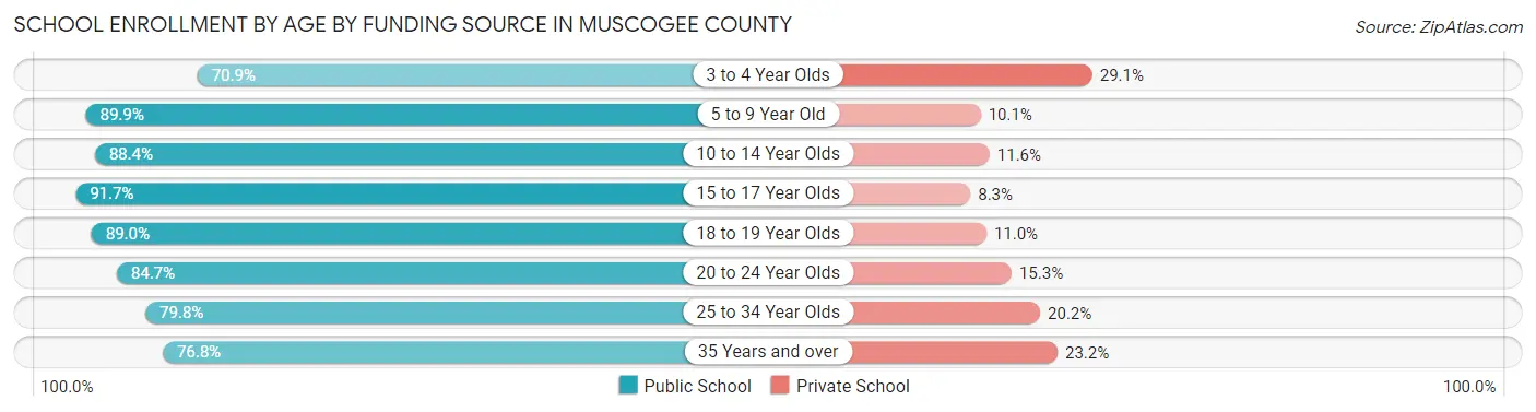 School Enrollment by Age by Funding Source in Muscogee County