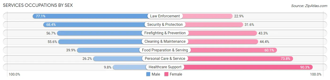 Services Occupations by Sex in Muscogee County