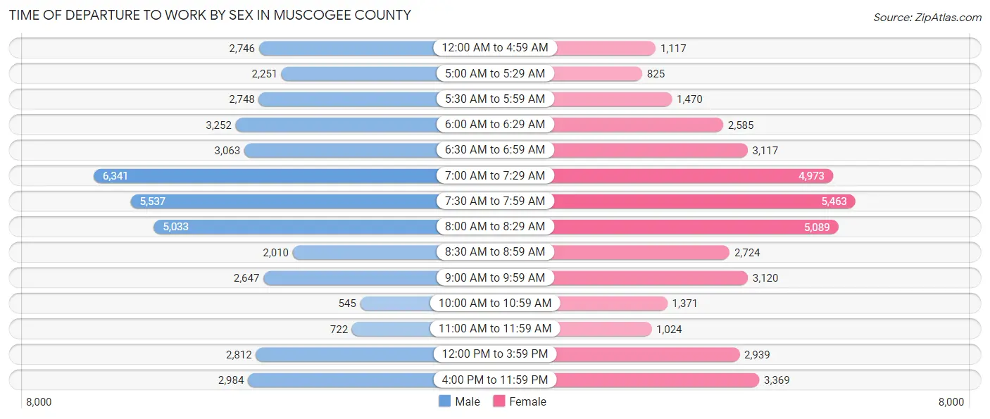 Time of Departure to Work by Sex in Muscogee County