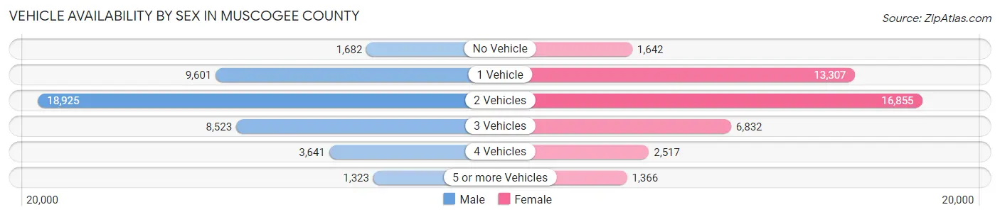 Vehicle Availability by Sex in Muscogee County