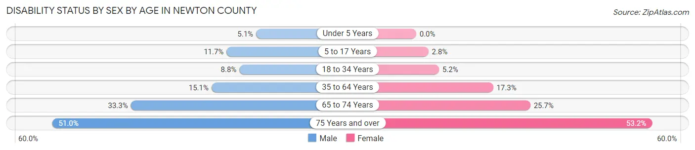 Disability Status by Sex by Age in Newton County