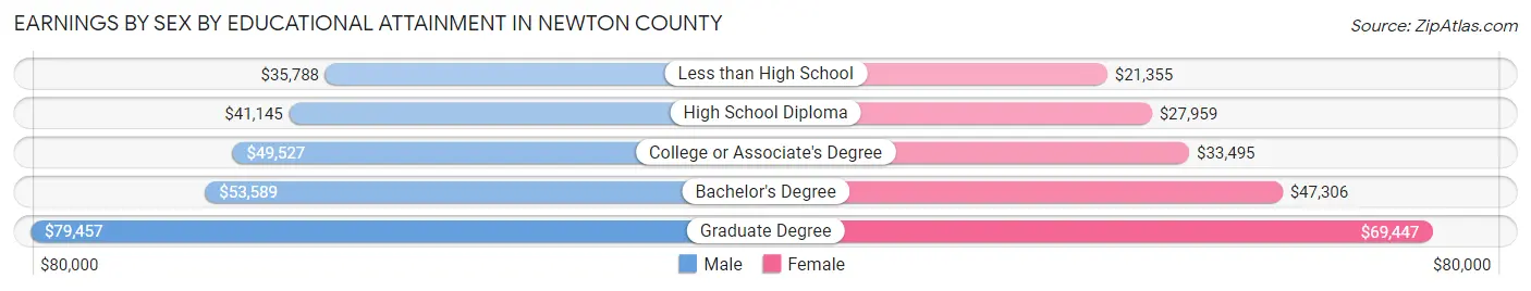 Earnings by Sex by Educational Attainment in Newton County