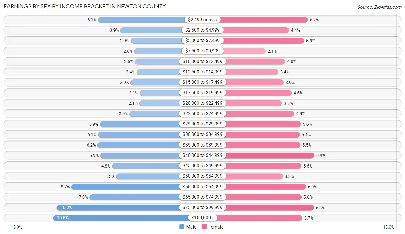 Earnings by Sex by Income Bracket in Newton County