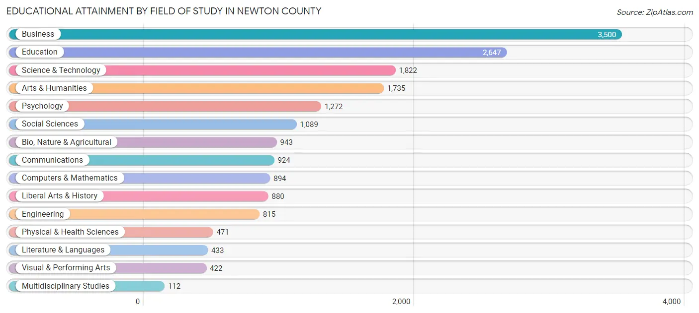 Educational Attainment by Field of Study in Newton County