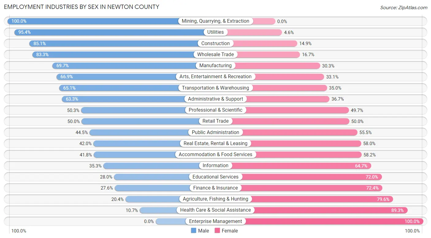 Employment Industries by Sex in Newton County