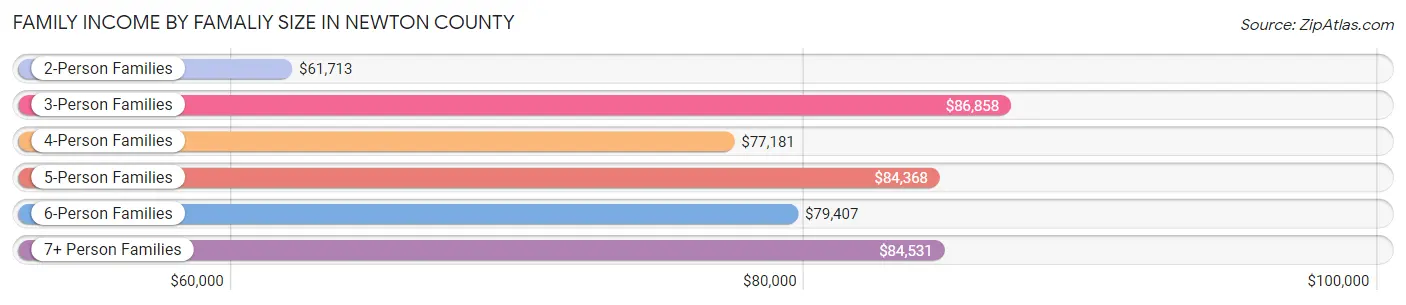 Family Income by Famaliy Size in Newton County