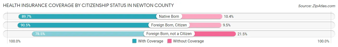 Health Insurance Coverage by Citizenship Status in Newton County