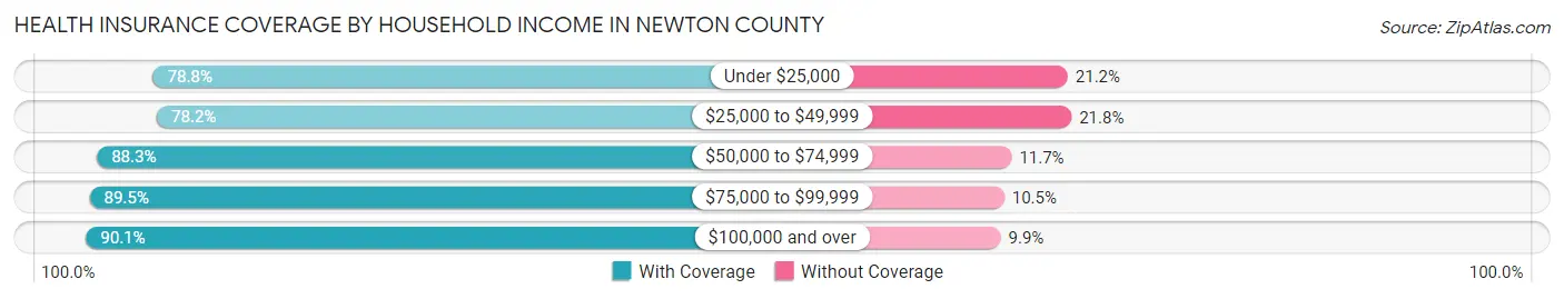 Health Insurance Coverage by Household Income in Newton County