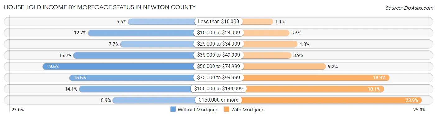 Household Income by Mortgage Status in Newton County