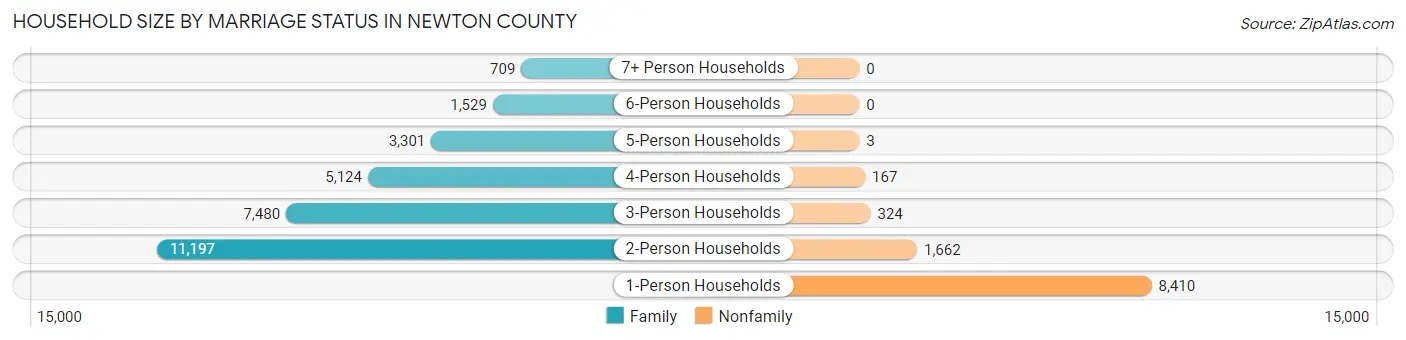 Household Size by Marriage Status in Newton County
