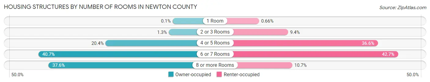 Housing Structures by Number of Rooms in Newton County